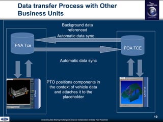 Unraveling Data Sharing Challenges to Improve Collaboration atGlobal Ford Powertrain
