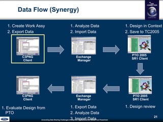 Unraveling Data Sharing Challenges to Improve Collaboration atGlobal Ford Powertrain