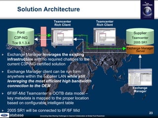 Unraveling Data Sharing Challenges to Improve Collaboration atGlobal Ford Powertrain