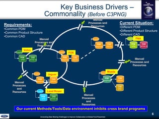 Unraveling Data Sharing Challenges to Improve Collaboration atGlobal Ford Powertrain