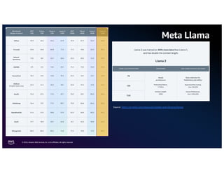 © 2024, Amazon Web Services, Inc. or its affiliates. All rights reserved.
Meta Llama
Source: https://ai.meta.com/resources/models-and-libraries/llama/
 