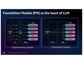 © 2024, Amazon Web Services, Inc. or its affiliates. All rights reserved.
Foundation Models (FM) as the heart of LLM
Text generation
Summarization
Information
extraction
Q&A
Chatbot
Pretrain Adapt
Tasks
Unlabeled
data
FM
Text generation
Summarization
Information
extraction
Q&A
Chatbot
Train Deploy
Tasks
ML
models
…
…
…
…
Labeled
data
…
…
…
…
 