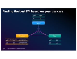 © 2024, Amazon Web Services, Inc. or its affiliates. All rights reserved.
Precision
Speed
Cost
Model Evaluation Score HIL/LLM Feedback
FM1 5/5 <Feedback summary>
FM2 4/5 <Feedback summary>
FM3 3/5 <Feedback summary>
Model Cost
FM1 $$$$
FM2 $
FM3 $$$
Model Speed
FM1 ⚡⚡
FM2 ⚡
FM3 ⚡
Finding the best FM based on your use case
 