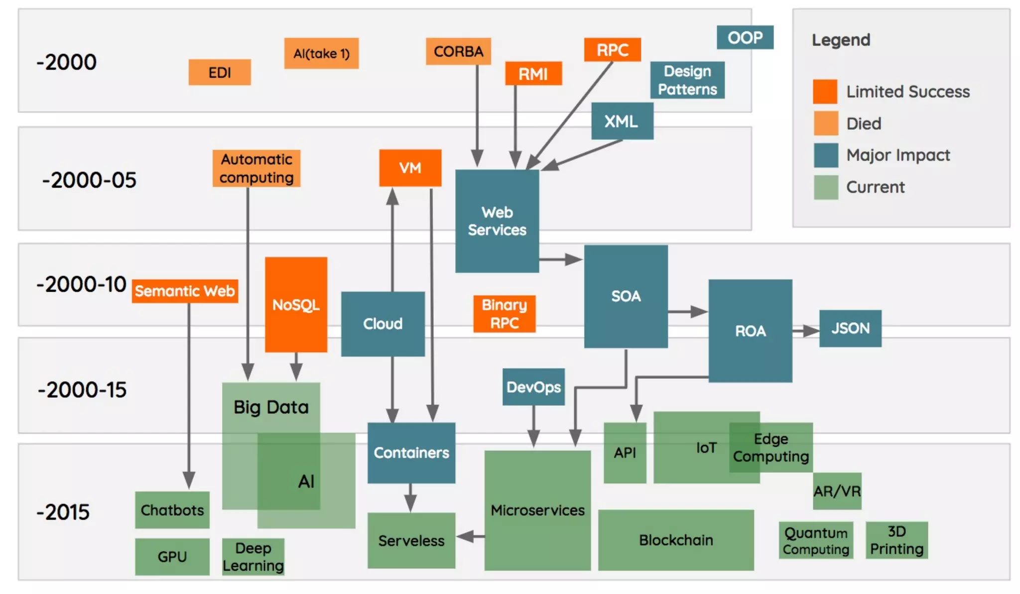An Emerging Technologies Timeline