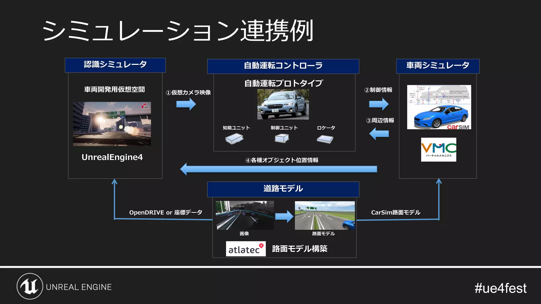 #ue4fest#ue4fest
シミュレーション連携例
自動運転プロトタイプ
車
自動運転コントローラ認識シミュレータ 車両シミュレータ
知能ユニット 制御ユニット ロケータ
CarSim路面モデルOpenDRIVE or 座標データ
車両開発用仮想空間
UnrealEngine4
①仮想カメラ映像
画像 路面モデル
路面モデル構築
②制御情報
③周辺情報
④各種オブジェクト位置情報
道路モデル
 