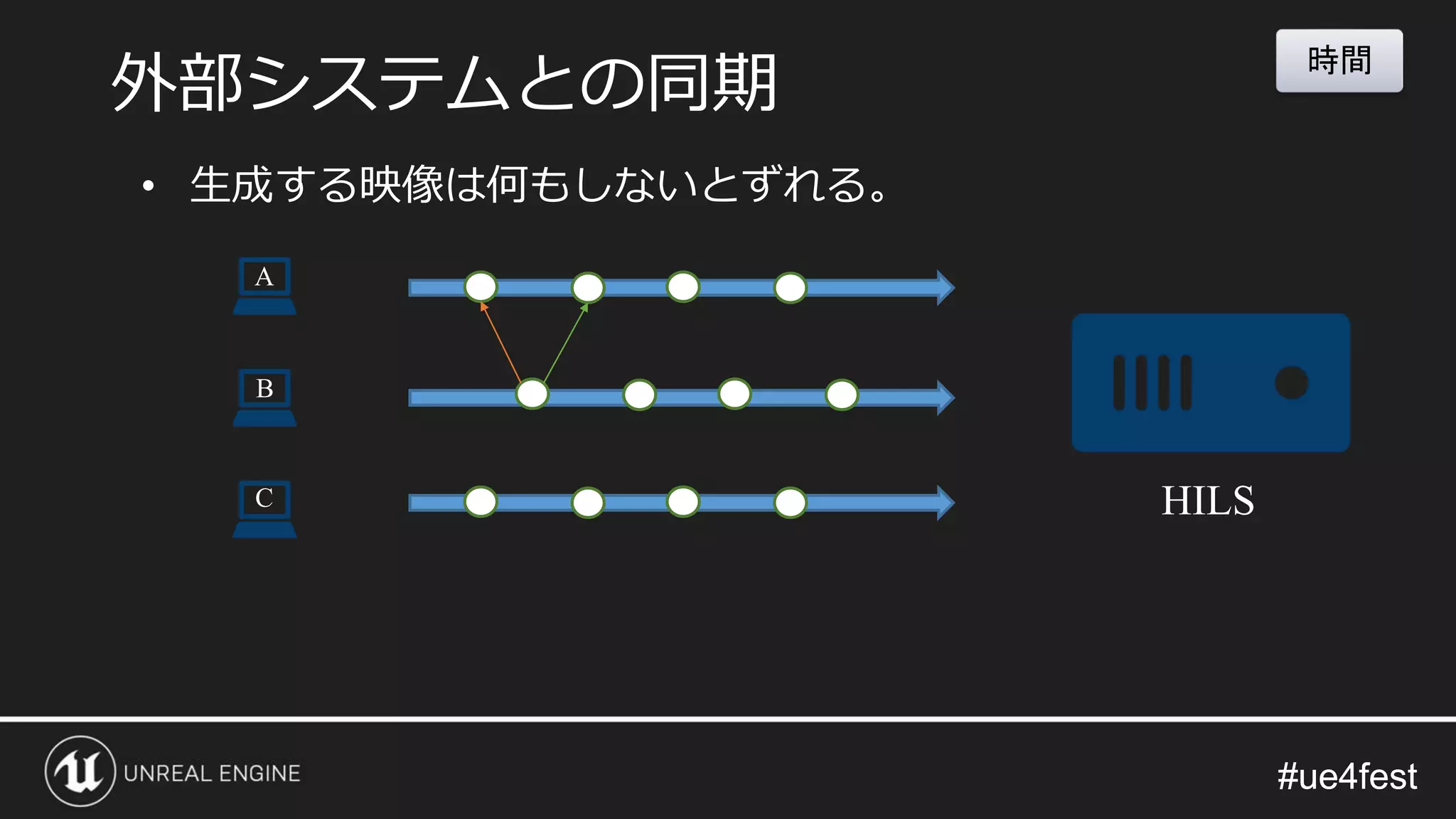 #ue4fest#ue4fest
外部システムとの同期
時間
A
B
C HILS
• 生成する映像は何もしないとずれる。
 