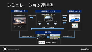 #ue4fest#ue4fest
シミュレーション連携例
自動運転プロトタイプ
車
自動運転コントローラ認識シミュレータ 車両シミュレータ
知能ユニット 制御ユニット ロケータ
CarSim路面モデルOpenDRIVE or 座標データ
車両開発用仮想空間
UnrealEngine4
①仮想カメラ映像
画像 路面モデル
路面モデル構築
②制御情報
③周辺情報
④各種オブジェクト位置情報
道路モデル
 