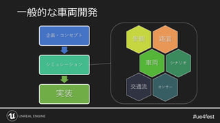 #ue4fest#ue4fest
一般的な車両開発
路面景観
車両 シナリオ
センサー交通流
企画・コンセプト
シミュレーション
実装
 