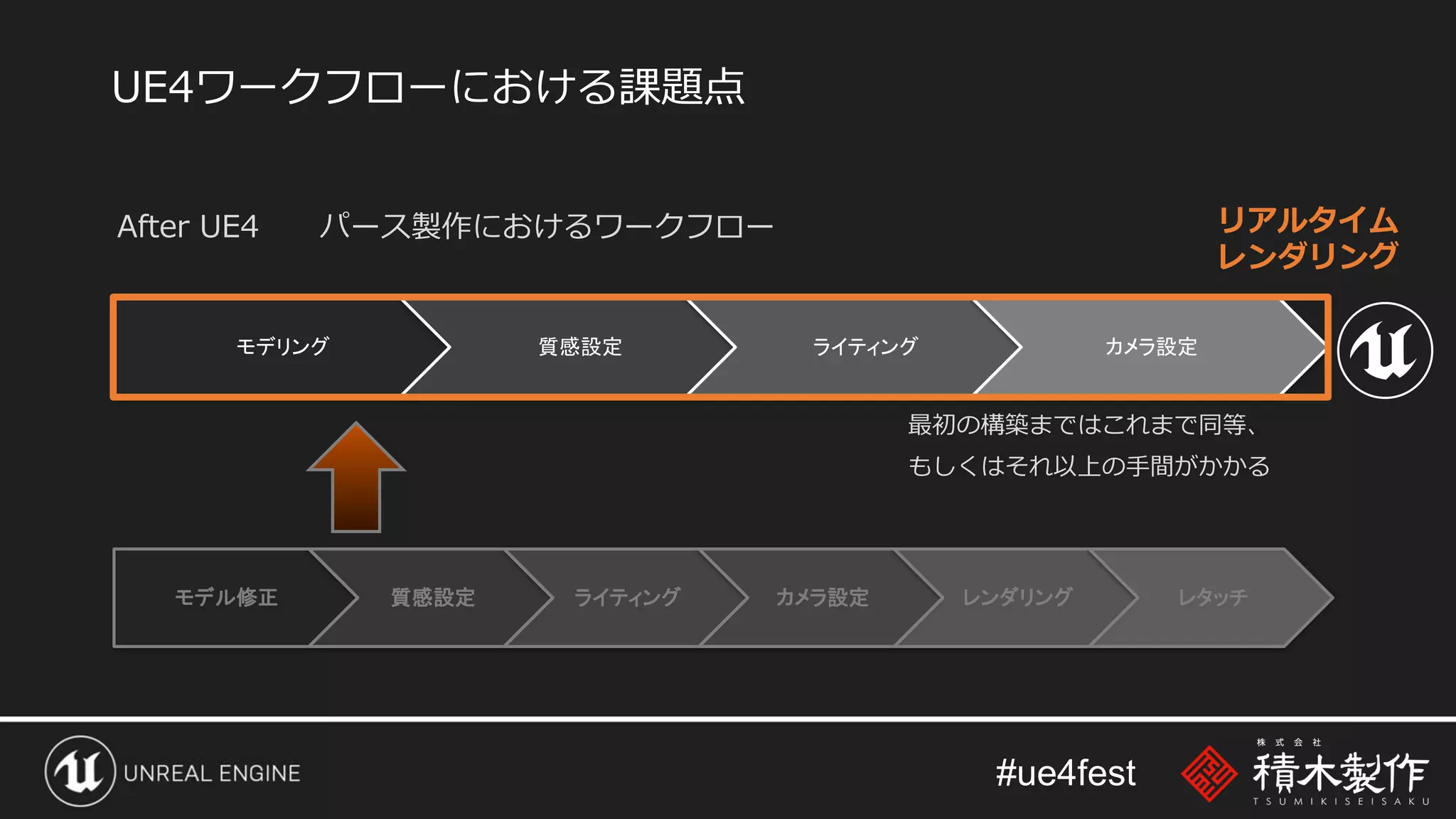 #ue4fest
モデリング 質感設定 ライティング カメラ設定
After UE4 パース製作におけるワークフロー リアルタイム
レンダリング
モデル修正 質感設定 ライティング カメラ設定 レンダリング レタッチ
最初の構築まではこれまで同等、
もしくはそれ以上の手間がかかる
UE4ワークフローにおける課題点
 