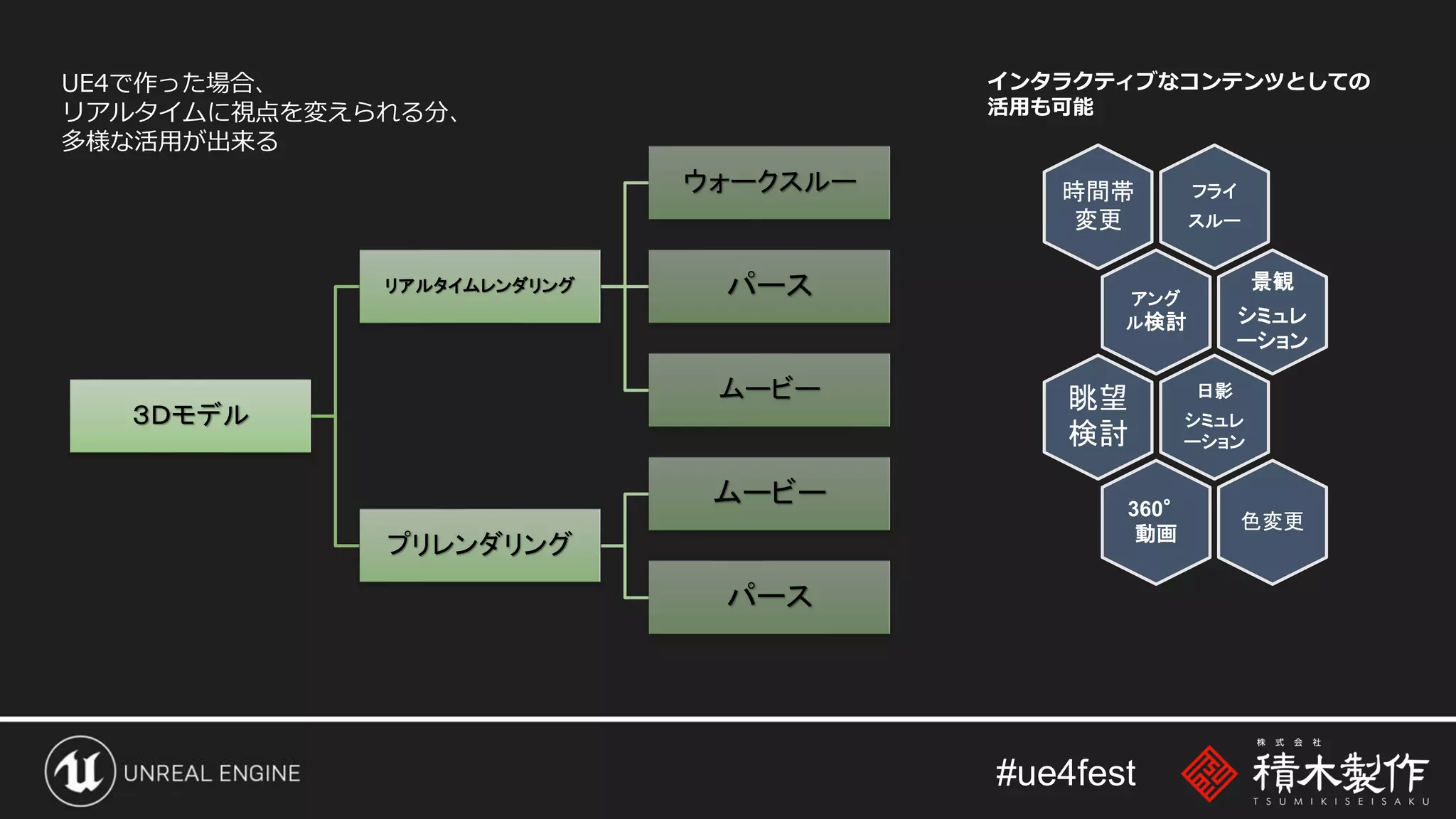 #ue4fest
３Ｄモデル
リアルタイムレンダリング
ウォークスルー
パース
ムービー
プリレンダリング
ムービー
パース
フライ
スルー
時間帯
変更
アング
ル検討
景観
シミュレ
ーション
日影
シミュレ
ーション
眺望
検討
360°
動画
色変更
UE4で作った場合、
リアルタイムに視点を変えられる分、
多様な活用が出来る
インタラクティブなコンテンツとしての
活用も可能
 