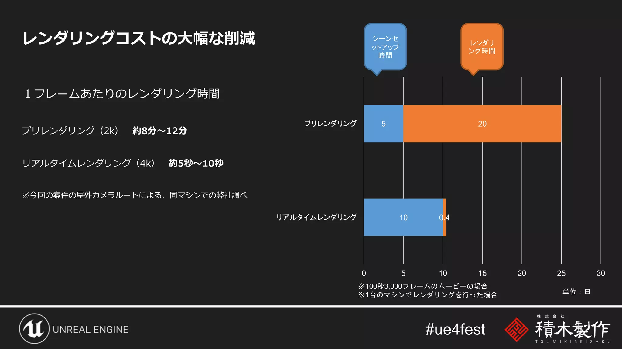 #ue4fest
レンダリングコストの大幅な削減
１フレームあたりのレンダリング時間
プリレンダリング（2k） 約8分～12分
リアルタイムレンダリング（4k） 約5秒～10秒
※今回の案件の屋外カメラルートによる、同マシンでの弊社調べ
10
5
0.4
20
0 5 10 15 20 25 30
リアルタイムレンダリング
プリレンダリング
単位：日
※100秒3,000フレームのムービーの場合
※1台のマシンでレンダリングを行った場合
シーンセ
ットアップ
時間
レンダリ
ング時間
 