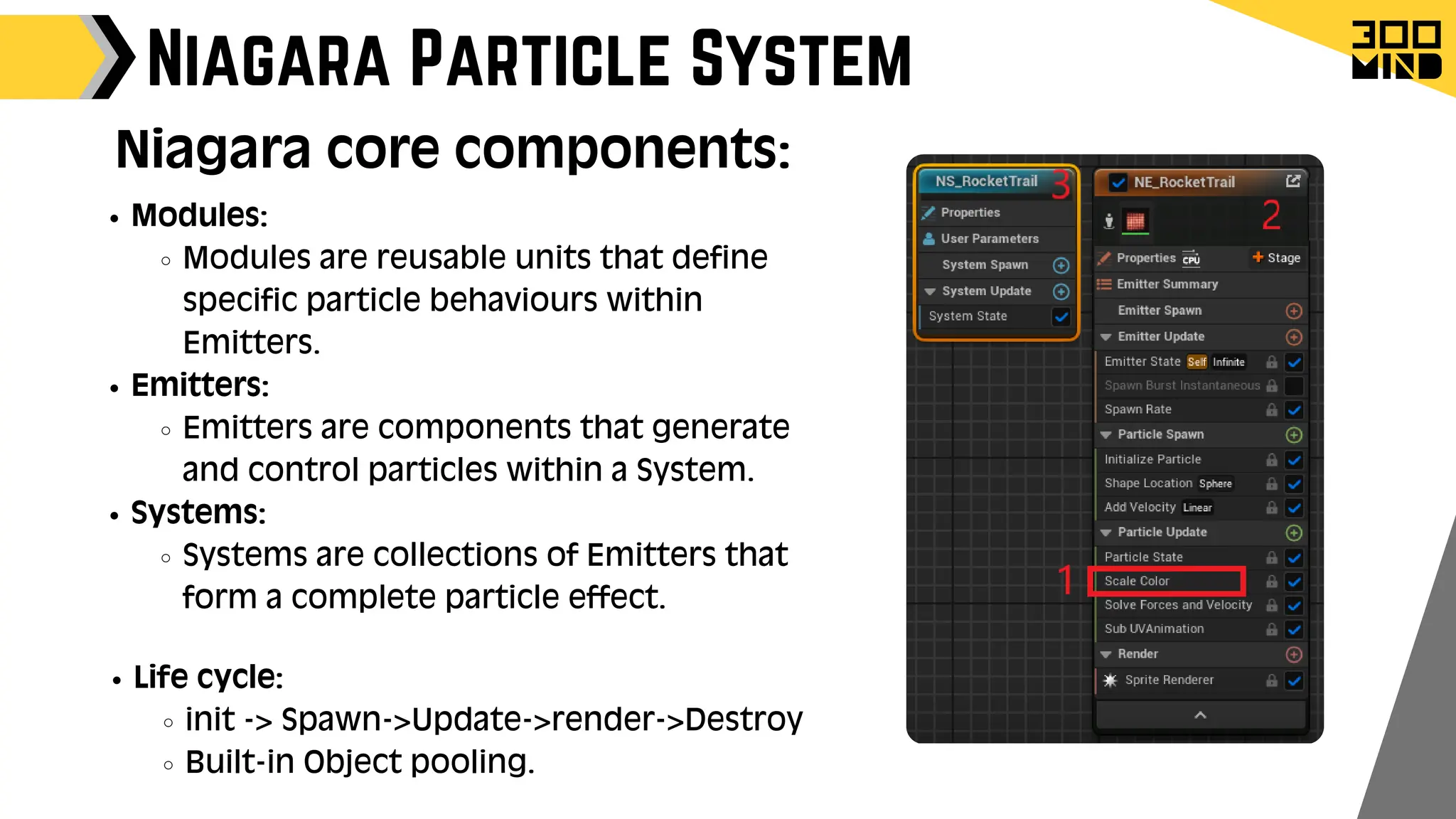 Niagara Particle System
Modules:
Modules are reusable units that define
specific particle behaviours within
Emitters.
Emitters:
Emitters are components that generate
and control particles within a System.
Systems:
Systems are collections of Emitters that
form a complete particle effect.
Niagara core components:
Life cycle:
init -> Spawn->Update->render->Destroy
Built-in Object pooling.
 