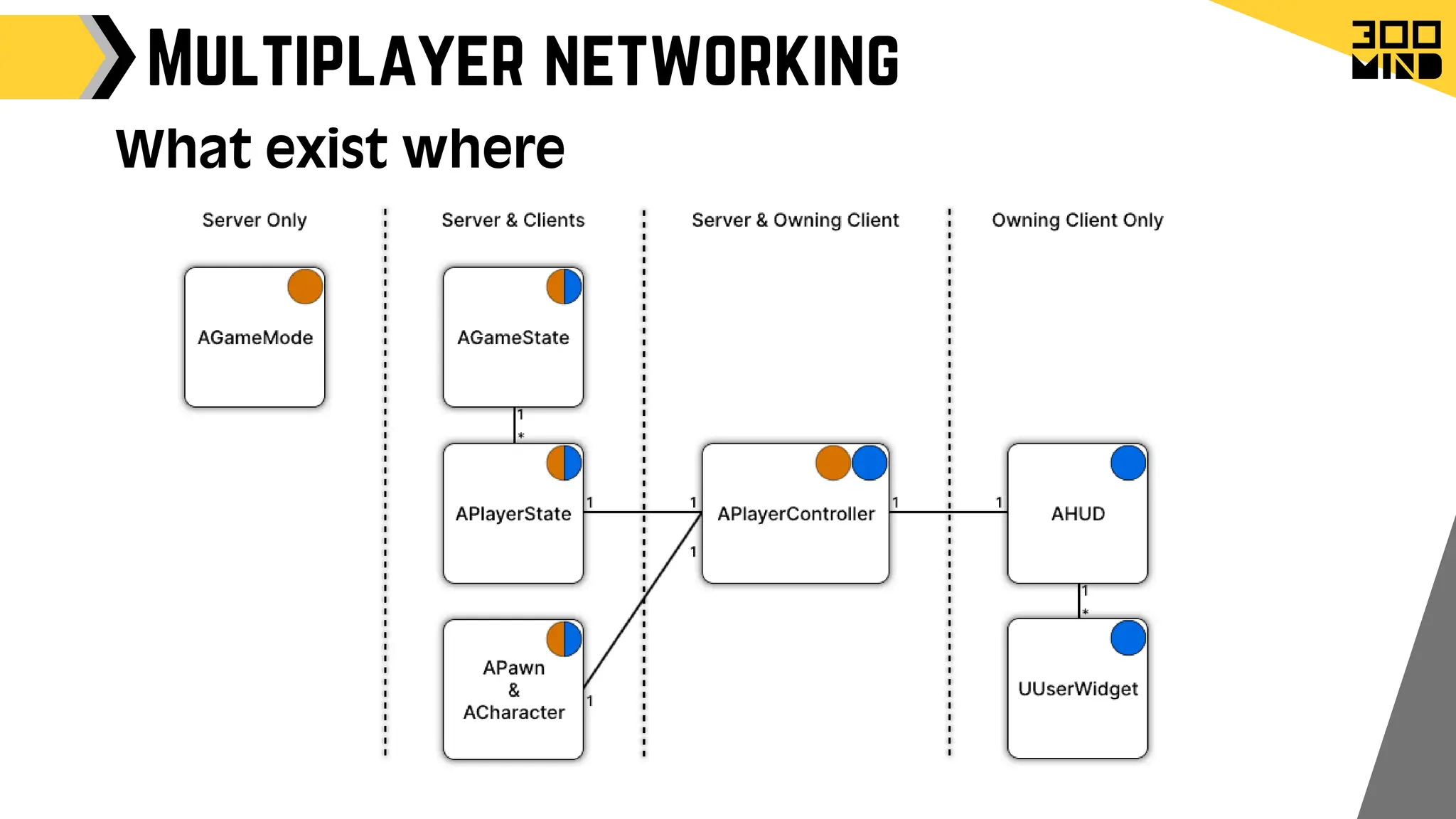 Multiplayer networking
What exist where
 