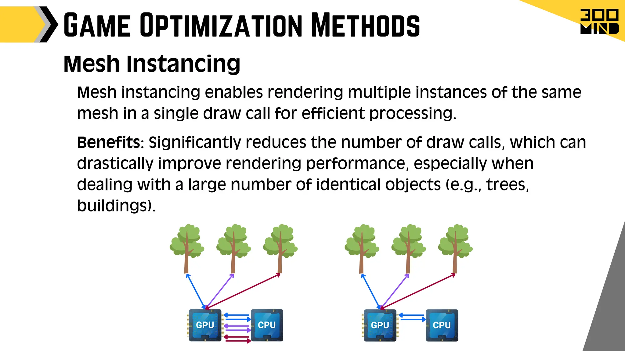 Game Optimization Methods
Mesh Instancing
Mesh instancing enables rendering multiple instances of the same
mesh in a single draw call for efficient processing.
Benefits: Significantly reduces the number of draw calls, which can
drastically improve rendering performance, especially when
dealing with a large number of identical objects (e.g., trees,
buildings).
 