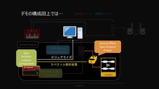 © historia Inc.
Modular Synth
Component
Audio MIDI
MIDI Device
Support Plugin
Unreal Engine
Modular Synth
Component
デモの構成図上では…
スペクトル解析結果
ビジュアライズ
Spec
Analizer
Listener
Component
Source Effect
Spec Analizer
Preset
 