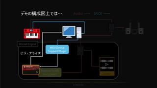 © historia Inc.
Modular Synth
Component
Audio MIDI
Unreal Engine
Modular Synth
Component
デモの構成図上では…
ビジュアライズ
MIDI Device
Support Plugin
 