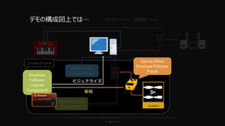 © historia Inc.
Modular Synth
Component
Audio MIDI
MIDI Device
Support Plugin
Unreal Engine
Modular Synth
Component
デモの構成図上では…
振幅
ビジュアライズ
Envelope
Follower
Listener
Component
Source Effect
Envelope Follower
Preset
 