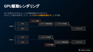 GPU駆動レンダリング
なにを表示させるかといった判断処理をGPU内で行う
GPUにこの部分を移すことで、よりCPUへの負担を減らすことが可能
CPU
GPU
これまで
レンダリング対象を選択 レンダリングを命令
レンダリング
CPU
GPU
Nanite
レンダリング対象を選択
レンダリングを命令
レンダリング
クラスタ単位
メッシュ単位
 
