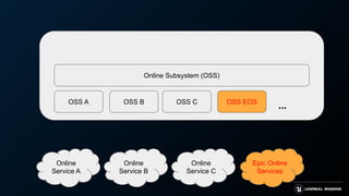 Online Subsystem (OSS)
...
OSS EOS
Epic Online
Services
OSS A OSS B OSS C
Online
Service A
Online
Service B
Online
Service C
 