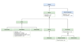 Unreal Engine Basics 01 - Game Framework | PDF