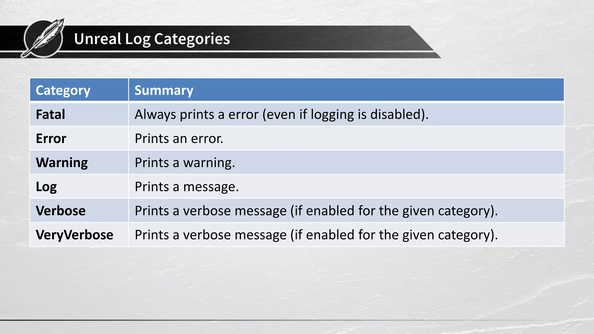 Unreal Log Categories
Category Summary
Fatal Always prints a error (even if logging is disabled).
Error Prints an error.
Warning Prints a warning.
Log Prints a message.
Verbose Prints a verbose message (if enabled for the given category).
VeryVerbose Prints a verbose message (if enabled for the given category).
 