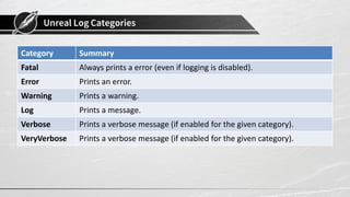Unreal Log Categories
Category Summary
Fatal Always prints a error (even if logging is disabled).
Error Prints an error.
Warning Prints a warning.
Log Prints a message.
Verbose Prints a verbose message (if enabled for the given category).
VeryVerbose Prints a verbose message (if enabled for the given category).
 