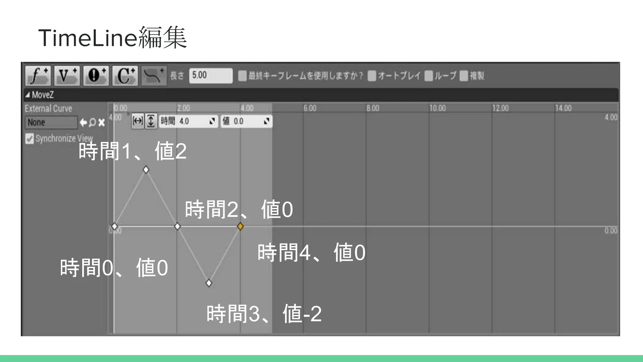 TimeLine編集
時間0、値0
時間1、値2
時間2、値0
時間3、値-2
時間4、値0
 