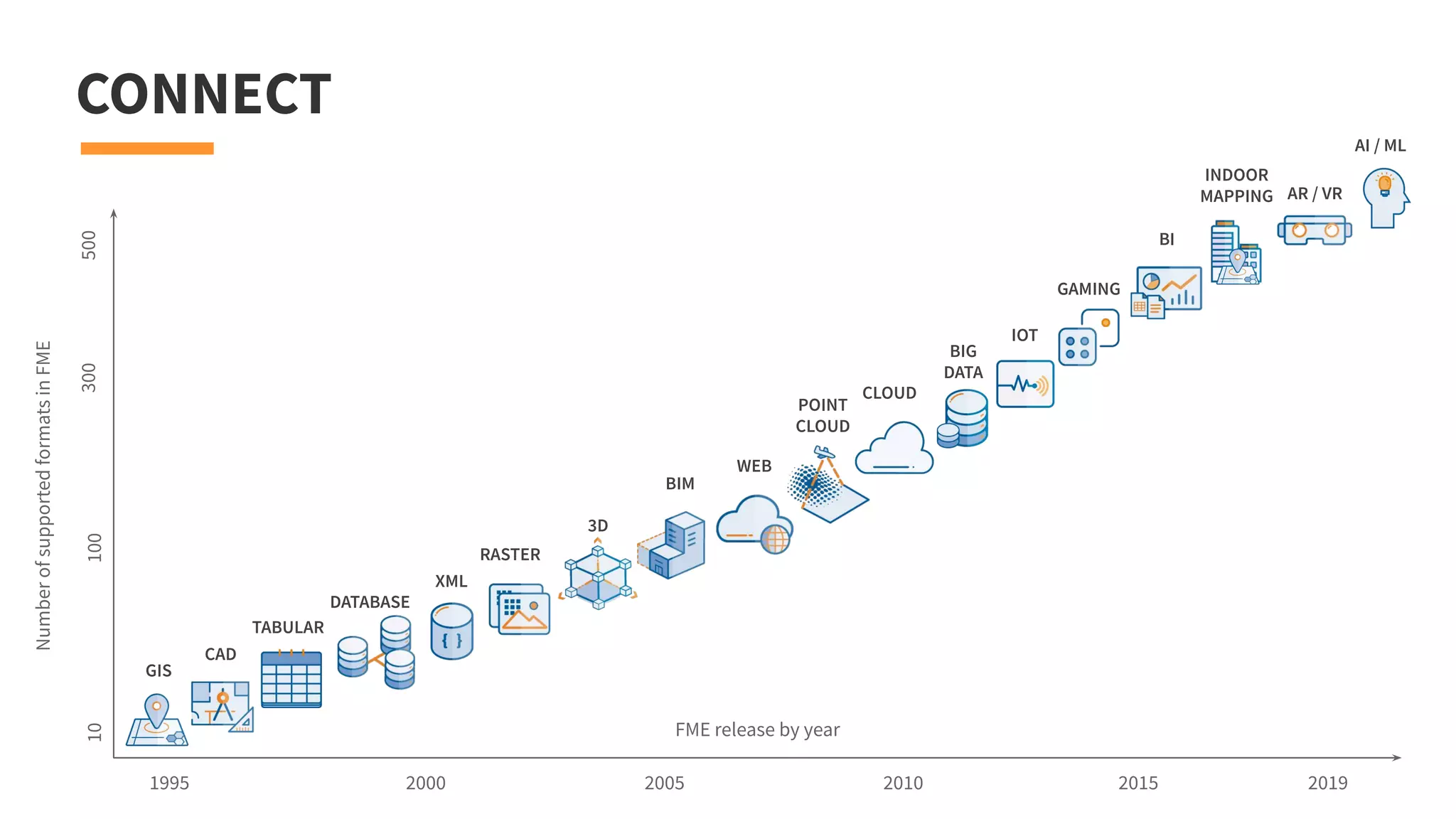 CONNECT
CAD
GIS
FME release by year
NumberofsupportedformatsinFME
1995
10500100300
20192015201020052000
TABULAR
DATABASE
RASTER
POINT
CLOUD
BIM
3D
WEB
XML
CLOUD
BIG
DATA
IOT
BI
AR / VR
AI / ML
INDOOR
MAPPING
GAMING
 