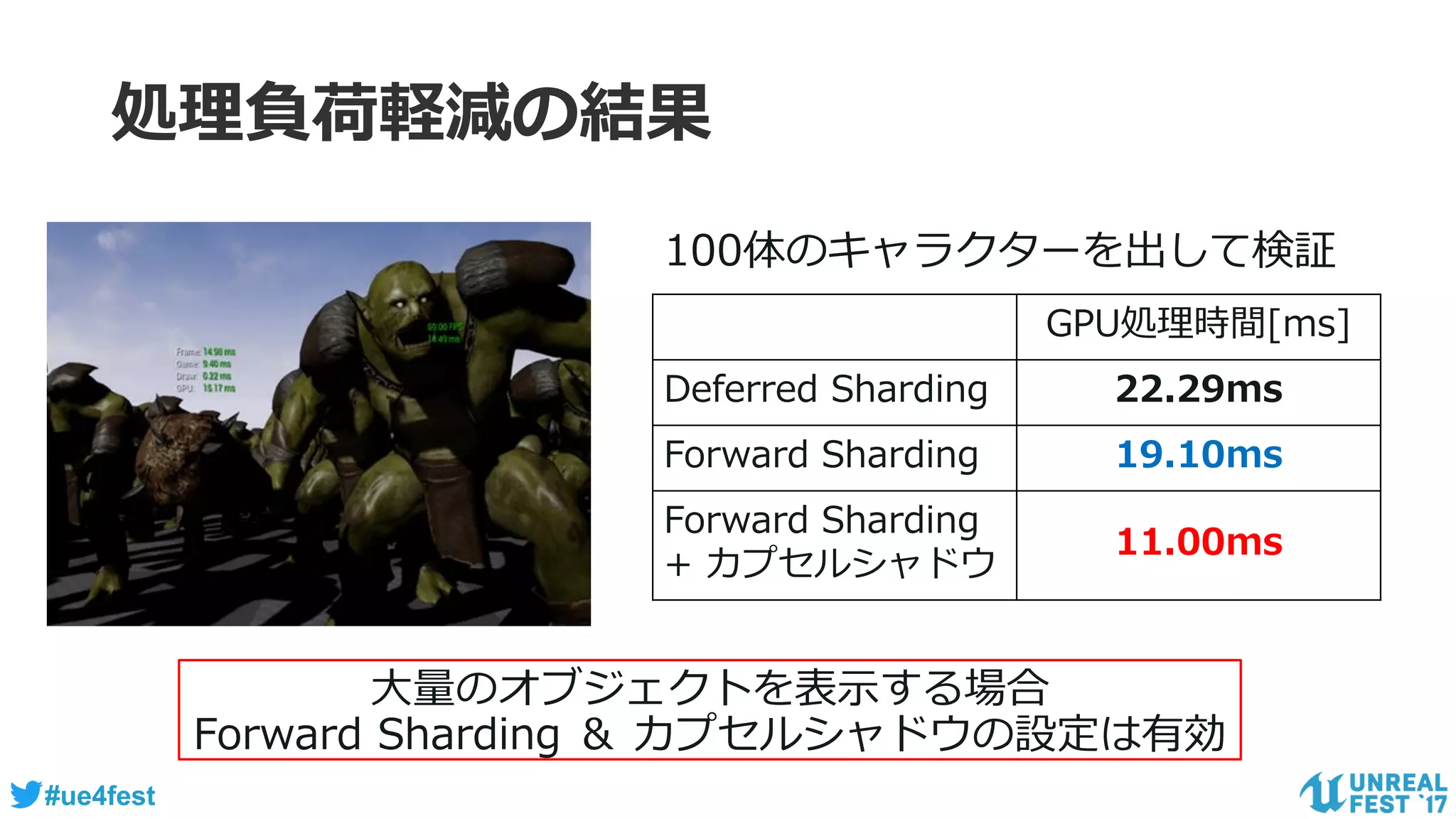 #ue4fest
処理負荷軽減の結果
100体のキャラクターを出して検証
GPU処理時間[ms]
Deferred Sharding 22.29ms
Forward Sharding 19.10ms
Forward Sharding
+ カプセルシャドウ
11.00ms
大量のオブジェクトを表示する場合
Forward Sharding ＆ カプセルシャドウの設定は有効
 
