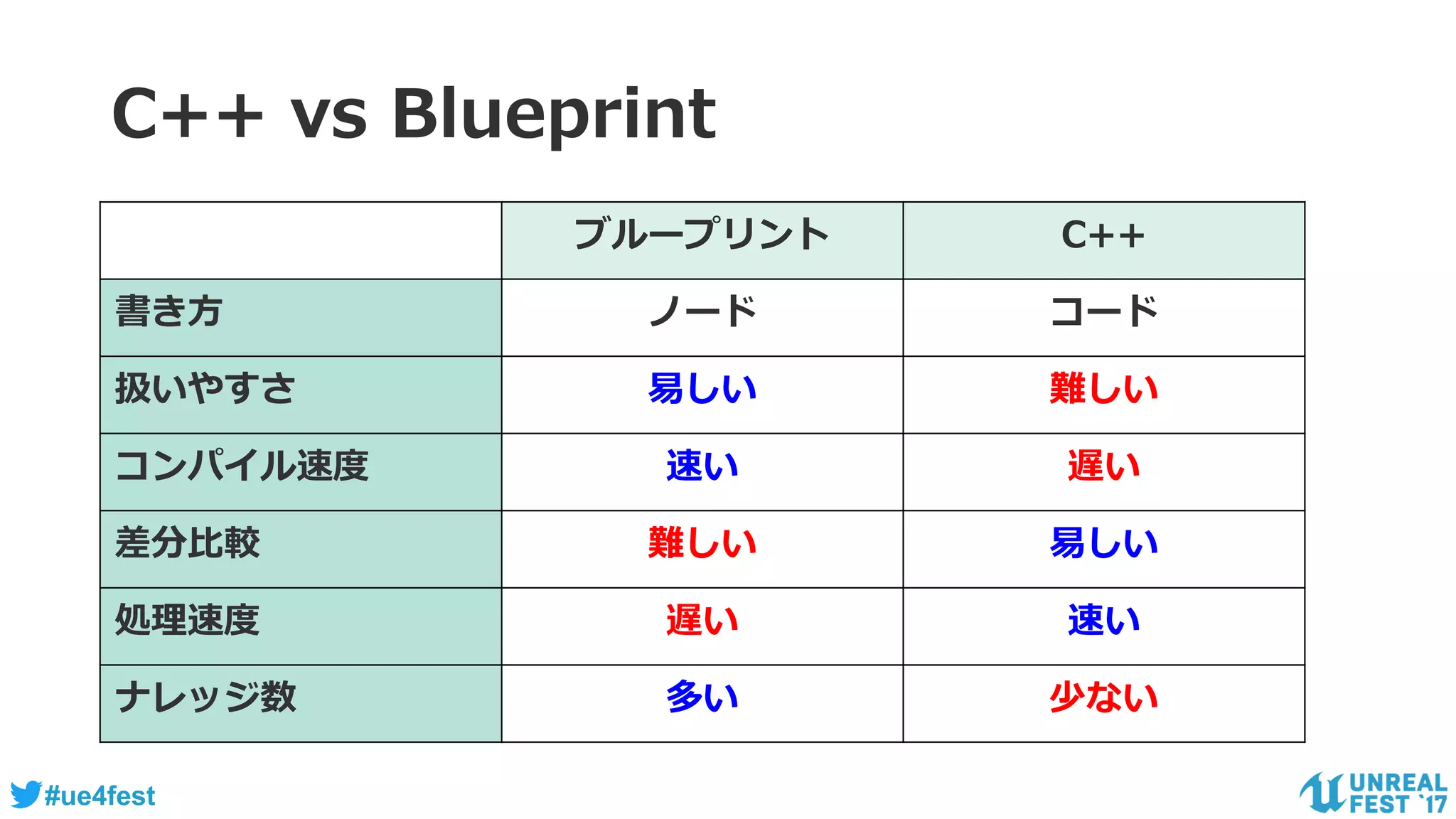#ue4fest
C++ vs Blueprint
ブループリント C++
書き方 ノード コード
扱いやすさ 易しい 難しい
コンパイル速度 速い 遅い
差分比較 難しい 易しい
処理速度 遅い 速い
ナレッジ数 多い 少ない
 