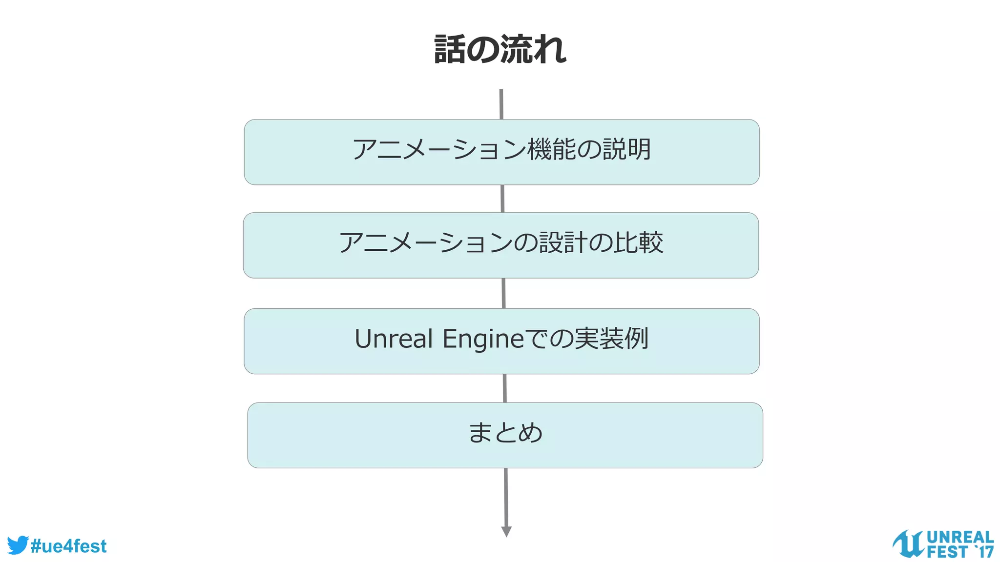 #ue4fest
話の流れ
アニメーション機能の説明
アニメーションの設計の比較
Unreal Engineでの実装例
まとめ
 