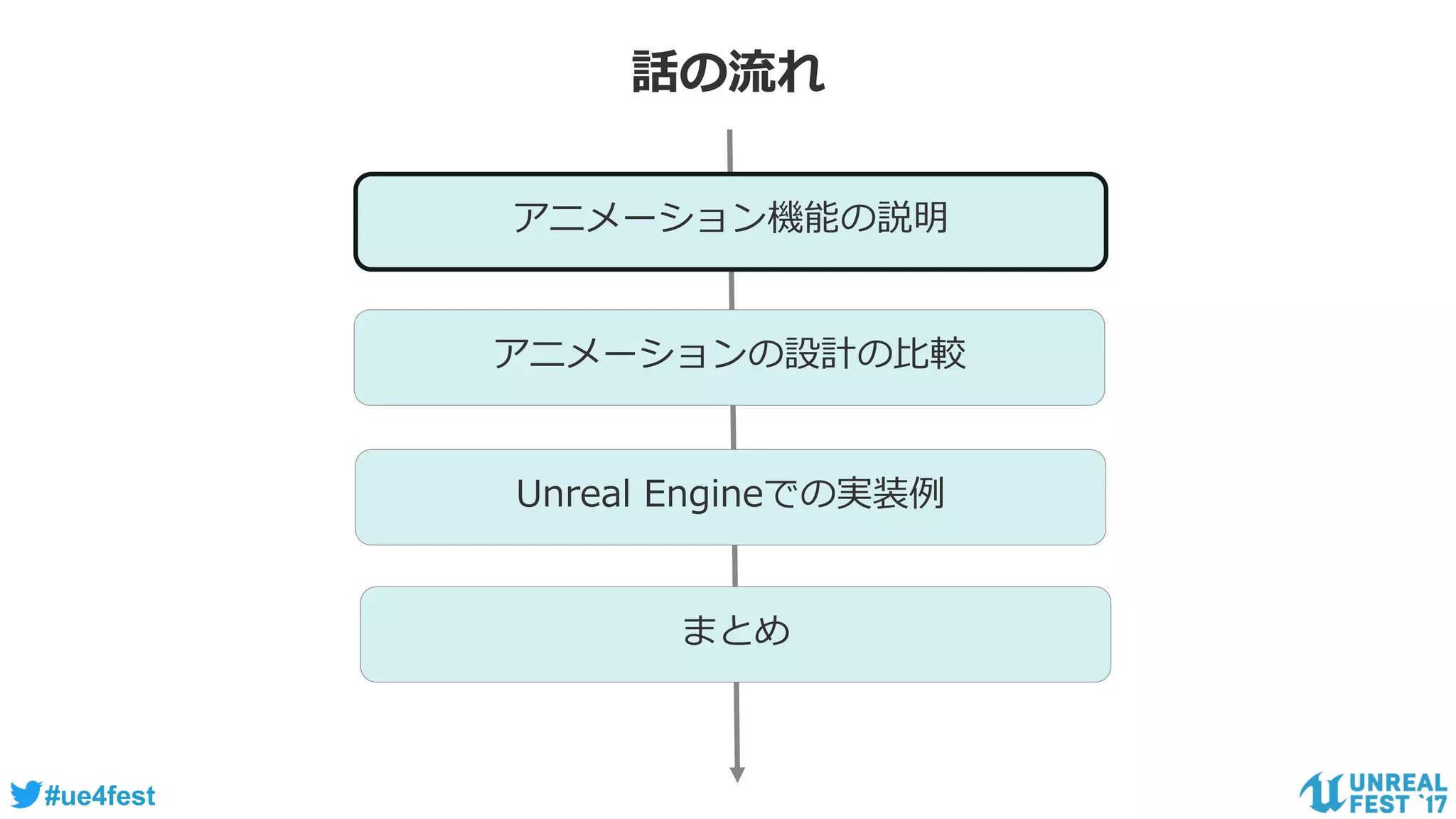 #ue4fest
話の流れ
アニメーション機能の説明
アニメーションの設計の比較
Unreal Engineでの実装例
まとめ
 