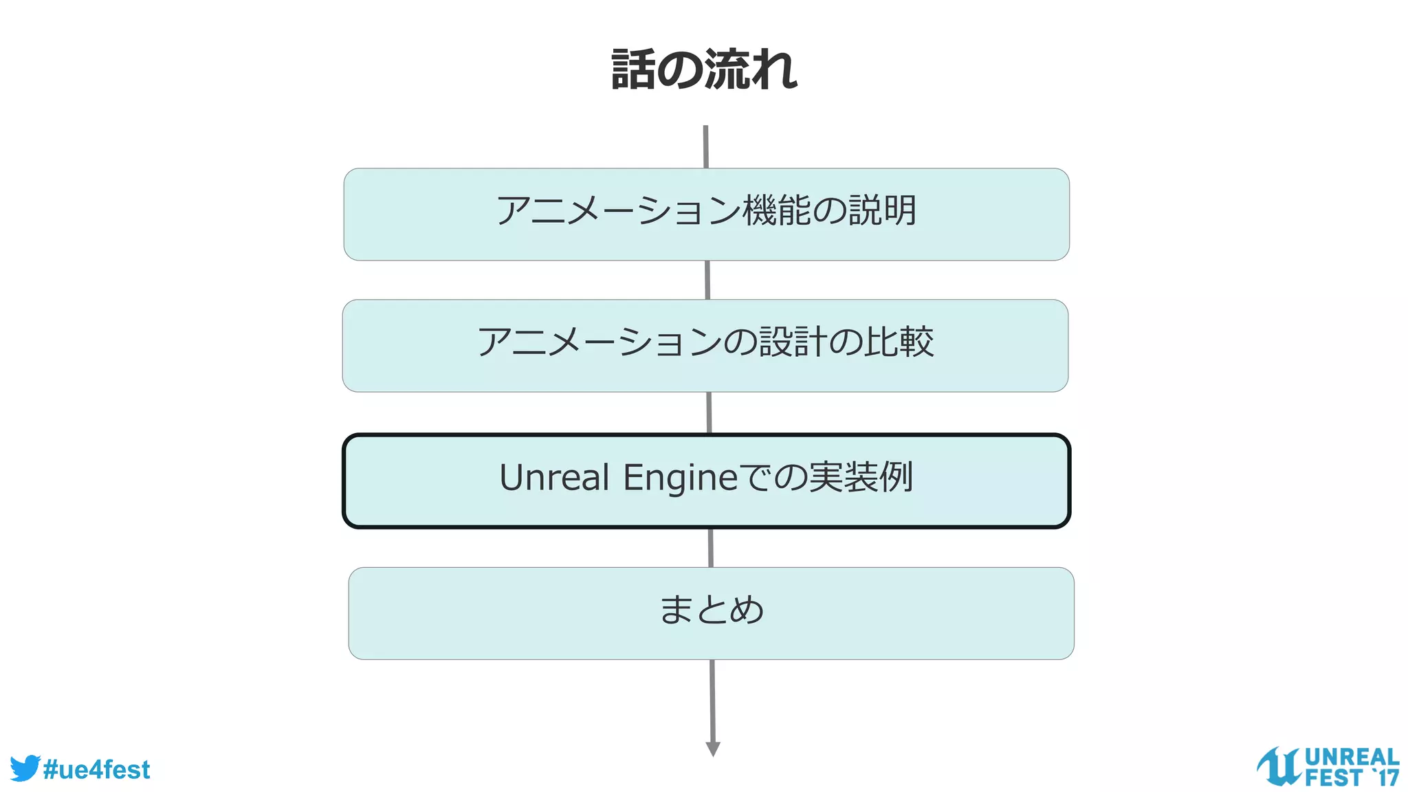 #ue4fest
話の流れ
アニメーション機能の説明
アニメーションの設計の比較
Unreal Engineでの実装例
まとめ
 