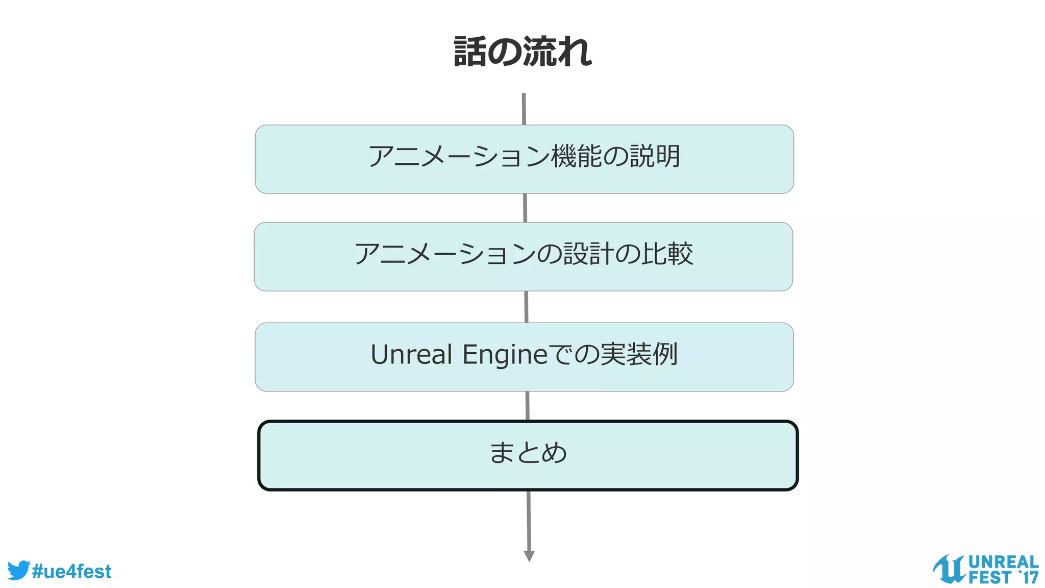 #ue4fest
話の流れ
アニメーション機能の説明
アニメーションの設計の比較
Unreal Engineでの実装例
まとめ
 