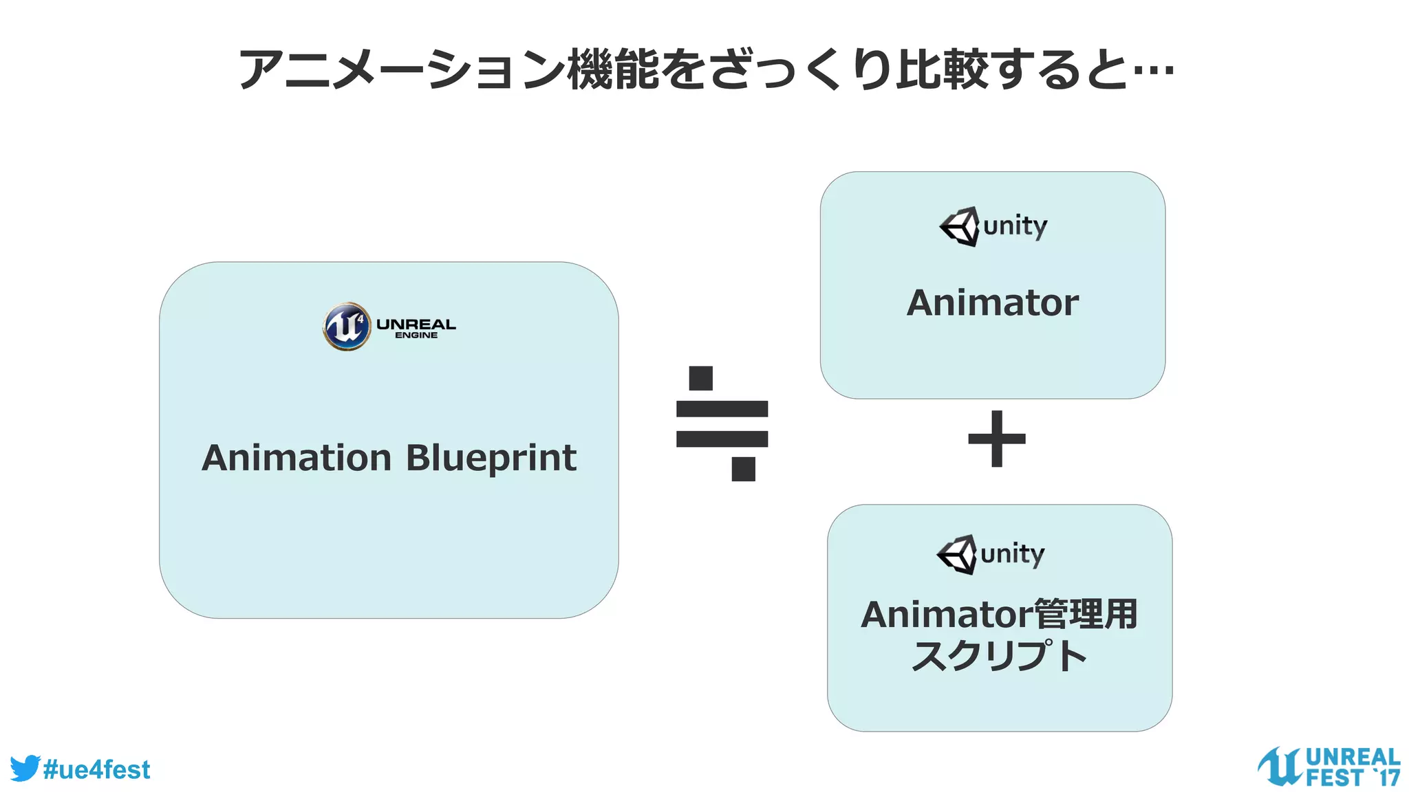 #ue4fest
アニメーション機能をざっくり比較すると…
Animation Blueprint
Animator
+
Animator管理用
スクリプト
≒
 