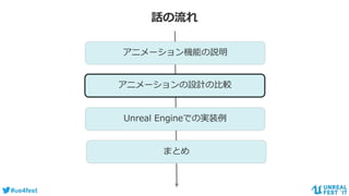 #ue4fest
話の流れ
アニメーション機能の説明
アニメーションの設計の比較
Unreal Engineでの実装例
まとめ
 