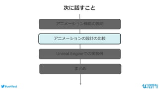 #ue4fest
次に話すこと
アニメーション機能の説明
アニメーションの設計の比較
Unreal Engineでの実装例
まとめ
 