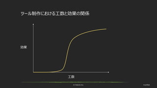 © historia Inc. #ue4fest
ツール制作における工数と効果の関係
工数
効果
 