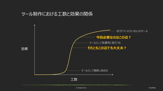 © historia Inc. #ue4fest
ツール制作における工数と効果の関係
工数
効果
ツールとして実運用に耐えうる
ツールとして機能し始める
ぼくがつくったさいきょうのツール
それともこの辺でも大丈夫？
今回必要なのはこの辺？
 