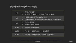 © historia Inc. #ue4fest
チャートエディタ完成までの流れ
7月
• プロジェクト発足
• プロトタイプを量産しつつ、ゲームデザインを模索
8月
• 1曲通して遊べるプロトタイプの完成
• Excel / MIDI からチャートを作る簡易的な仕組みの構築
9月
• ノーツ全種実装
• チャートツール仕様策定
10月 • チャートツール制作開始
11月 • チャートツールを使ったチャート制作開始
12月 • チャートツールを使ったチャート制作に完全移行
 