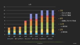 © historia Inc. #ue4fest
0
2
4
6
8
10
12
14
16
7月 8月 9月 10月 11月 12月 1月 2月 3月
人月
ディレクター ゲームデザイナー エンジニア アーティスト UIデザイナー サウンド
 7月
– プロジェクト発足
– プロトタイプ量産
 8月
– 1曲通しプロトタイプ完成
 11月
– α 版完成
 2月
– β 版完成
 