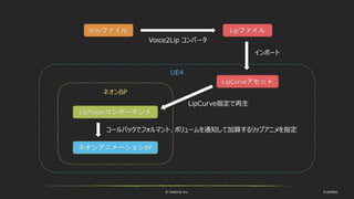 © historia Inc. #ue4fest
Wavファイル Lipファイル
Voice2Lip コンバータ
LipCurveアセット
LipPlayerコンポーネント
インポート
ネオンアニメーションBP
LipCurve指定で再生
コールバックでフォルマント、ボリュームを通知して加算するリップアニメを指定
ネオンBP
UE4
 