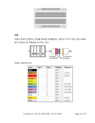 Unreal과 IoT 연계 및 개발 방법 소개 © 강태욱 Page 6 of 35
저항
저항은 회로의 전압이나 전류를 제어할 때 활용한다. 저항 중 크기가 작은 것은 아래와
같이 색상코드로 저항값을 표시하고 있다.
아래는 색상코드이다.
 
