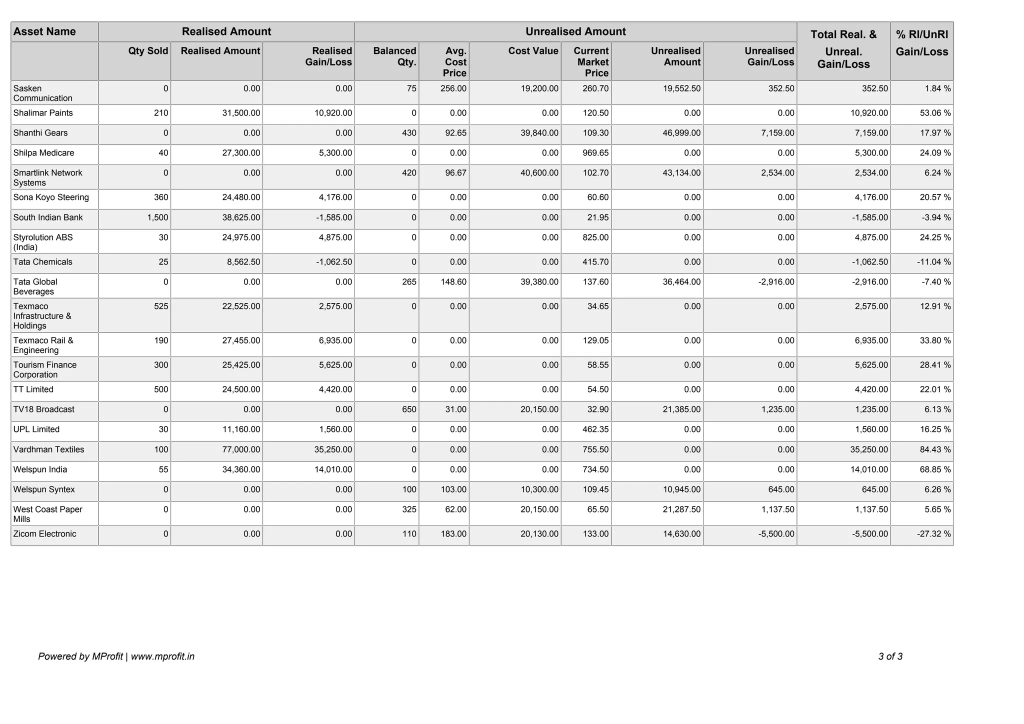 Powered by MProfit | www.mprofit.in 3 of 3
Zicom Electronic 0 0.00 0.00 110 183.00 20,130.00 133.00 14,630.00 -5,500.00 -5,500.00 -27.32 %
West Coast Paper
Mills
0 0.00 0.00 325 62.00 20,150.00 65.50 21,287.50 1,137.50 1,137.50 5.65 %
Welspun Syntex 0 0.00 0.00 100 103.00 10,300.00 109.45 10,945.00 645.00 645.00 6.26 %
Welspun India 55 34,360.00 14,010.00 0 0.00 0.00 734.50 0.00 0.00 14,010.00 68.85 %
Vardhman Textiles 100 77,000.00 35,250.00 0 0.00 0.00 755.50 0.00 0.00 35,250.00 84.43 %
UPL Limited 30 11,160.00 1,560.00 0 0.00 0.00 462.35 0.00 0.00 1,560.00 16.25 %
TV18 Broadcast 0 0.00 0.00 650 31.00 20,150.00 32.90 21,385.00 1,235.00 1,235.00 6.13 %
TT Limited 500 24,500.00 4,420.00 0 0.00 0.00 54.50 0.00 0.00 4,420.00 22.01 %
Tourism Finance
Corporation
300 25,425.00 5,625.00 0 0.00 0.00 58.55 0.00 0.00 5,625.00 28.41 %
Texmaco Rail &
Engineering
190 27,455.00 6,935.00 0 0.00 0.00 129.05 0.00 0.00 6,935.00 33.80 %
Texmaco
Infrastructure &
Holdings
525 22,525.00 2,575.00 0 0.00 0.00 34.65 0.00 0.00 2,575.00 12.91 %
Tata Global
Beverages
0 0.00 0.00 265 148.60 39,380.00 137.60 36,464.00 -2,916.00 -2,916.00 -7.40 %
Tata Chemicals 25 8,562.50 -1,062.50 0 0.00 0.00 415.70 0.00 0.00 -1,062.50 -11.04 %
Styrolution ABS
(India)
30 24,975.00 4,875.00 0 0.00 0.00 825.00 0.00 0.00 4,875.00 24.25 %
South Indian Bank 1,500 38,625.00 -1,585.00 0 0.00 0.00 21.95 0.00 0.00 -1,585.00 -3.94 %
Sona Koyo Steering 360 24,480.00 4,176.00 0 0.00 0.00 60.60 0.00 0.00 4,176.00 20.57 %
Smartlink Network
Systems
0 0.00 0.00 420 96.67 40,600.00 102.70 43,134.00 2,534.00 2,534.00 6.24 %
Shilpa Medicare 40 27,300.00 5,300.00 0 0.00 0.00 969.65 0.00 0.00 5,300.00 24.09 %
Shanthi Gears 0 0.00 0.00 430 92.65 39,840.00 109.30 46,999.00 7,159.00 7,159.00 17.97 %
Shalimar Paints 210 31,500.00 10,920.00 0 0.00 0.00 120.50 0.00 0.00 10,920.00 53.06 %
Sasken
Communication
0 0.00 0.00 75 256.00 19,200.00 260.70 19,552.50 352.50 352.50 1.84 %
Asset Name Realised Amount Unrealised Amount Total Real. & % Rl/UnRl
Qty Sold Realised Amount Realised
Gain/Loss
Balanced
Qty.
Avg.
Cost
Price
Cost Value Current
Market
Price
Unrealised
Amount
Unrealised
Gain/Loss
Unreal.
Gain/Loss
Gain/Loss
 