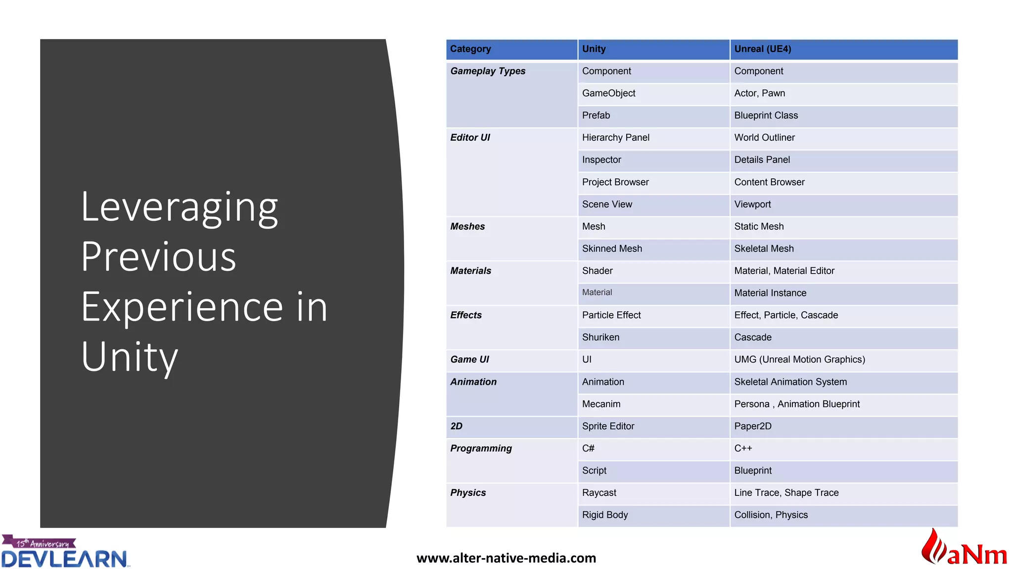 www.alter-native-media.com
Leveraging
Previous
Experience in
Unity
Category Unity Unreal (UE4)
Gameplay Types Component Component
GameObject Actor, Pawn
Prefab Blueprint Class
Editor UI Hierarchy Panel World Outliner
Inspector Details Panel
Project Browser Content Browser
Scene View Viewport
Meshes Mesh Static Mesh
Skinned Mesh Skeletal Mesh
Materials Shader Material, Material Editor
Material Material Instance
Effects Particle Effect Effect, Particle, Cascade
Shuriken Cascade
Game UI UI UMG (Unreal Motion Graphics)
Animation Animation Skeletal Animation System
Mecanim Persona , Animation Blueprint
2D Sprite Editor Paper2D
Programming C# C++
Script Blueprint
Physics Raycast Line Trace, Shape Trace
Rigid Body Collision, Physics
 