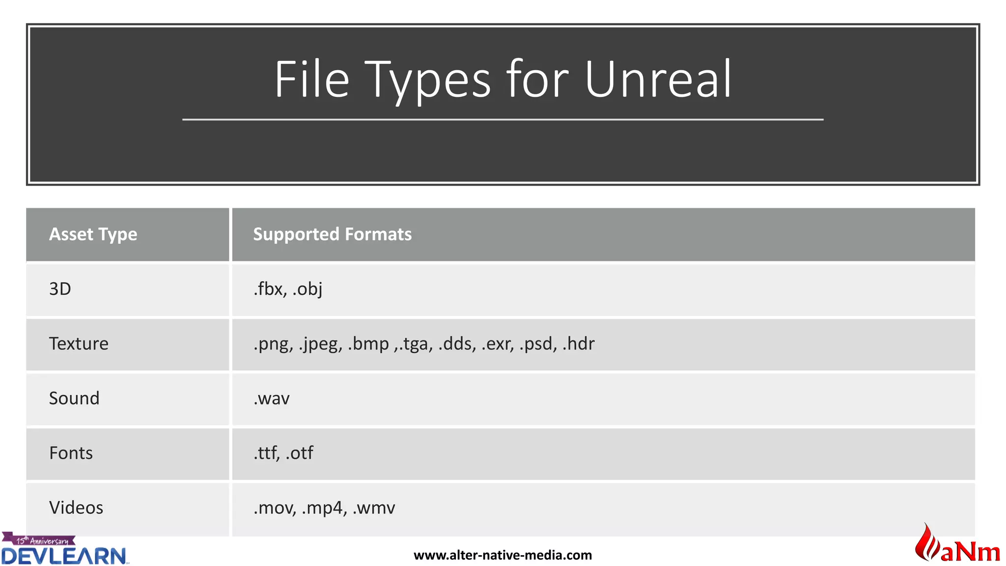 www.alter-native-media.com
File Types for Unreal
Asset Type Supported Formats
3D .fbx, .obj
Texture .png, .jpeg, .bmp ,.tga, .dds, .exr, .psd, .hdr
Sound .wav
Fonts .ttf, .otf
Videos .mov, .mp4, .wmv
 
