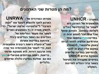 מה הן מטרות שני הארגונים ? UNHCR  -  המטרה הראשונית של הארגון היא לשמור על זכויותיו של הפליט לשלומו ובטחונו .  הארגון שואף שכל אחד יוכל לממש זכות זו בחפשו אחר  מקלט  במדינה אחרת עם אופציה לחזור לביתו באופן וולונטארי ,  להשתלב במקום אליו הגיע או להגר ולהתיישב במדינה שלישית . UNHCR  מספקת צרכים בסיסיים ומעבירה את הטיפול בשאר צרכי הפליט למדינות המקלט .   UNRWA  -  מטרתו המרכזית של הארגון לחנך ולהוציא לפועל את  " זכות השיבה "  ל " פלסטינה -  אדמת ישראל ".  כדי להשיג מטרה זו כל האמצעים כשרים . לשמר את מעמד הפליטות של הפליטים גם כאשר הפליטים קיבלו אזרחות במדינות אחרות .  אונר " א פועלת כישות ריבונית אוטונומית .  זאת ,  כדי לשמר את תוכניותיה כפי שהיו מזה ארבעה דורות .  היא מספקת שרותי  חינוך ,  בריאות ,  רווחה ושירותים סוציאליים כמו גם  שולטת במיקרו כלכלה ומיזמים כלכליים .   