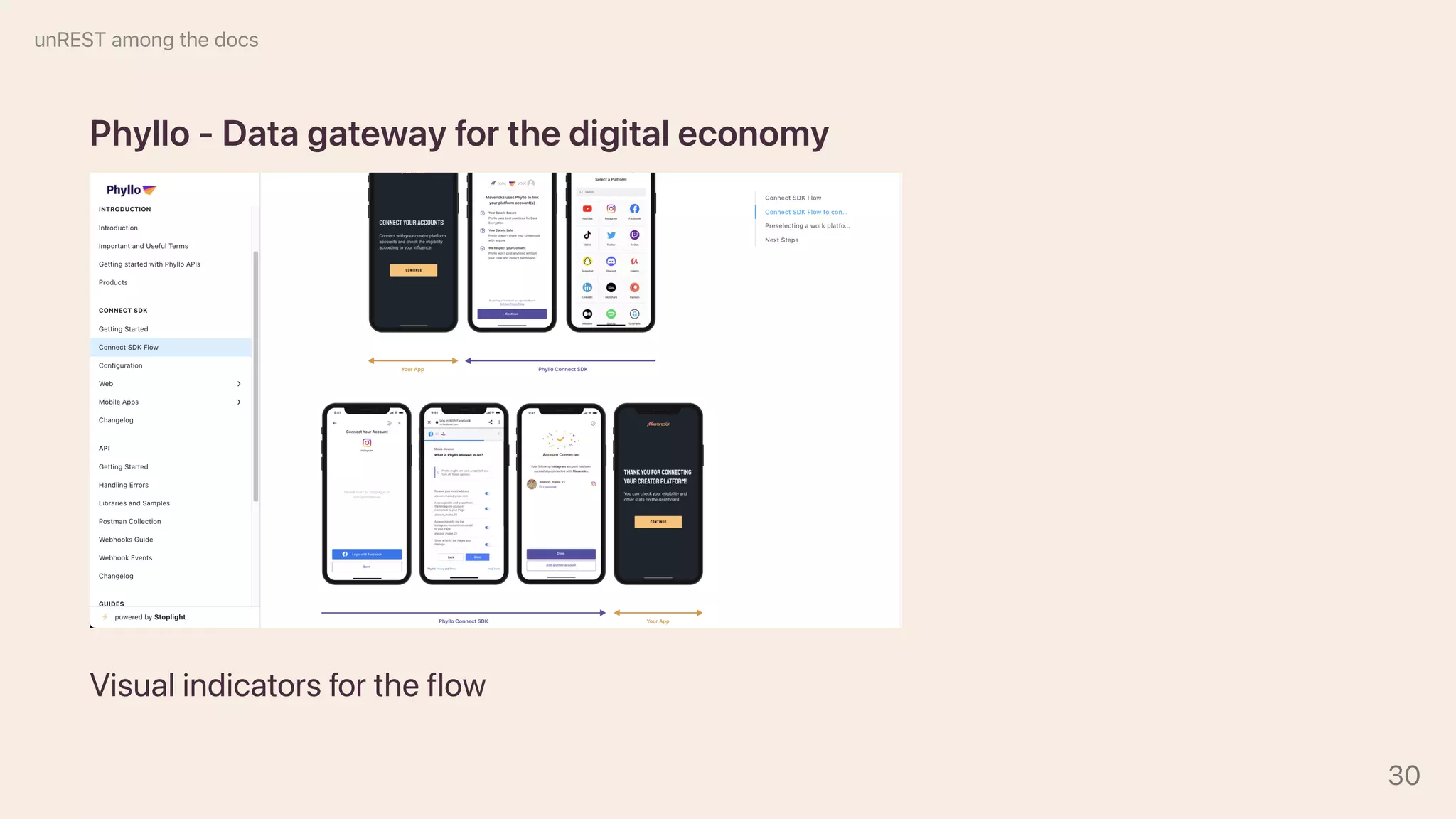 Phyllo-Datagatewayforthedigitaleconomy
Visualindicatorsfortheflow
unRESTamongthedocs
30
 