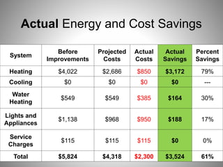 Actual Energy and Cost Savings
System
Before
Improvements
Projected
Costs
Actual
Costs
Actual
Savings
Percent
Savings
Heating $4,022 $2,686 $850 $3,172 79%
Cooling $0 $0 $0 $0 ---
Water
Heating
$549 $549 $385 $164 30%
Lights and
Appliances
$1,138 $968 $950 $188 17%
Service
Charges
$115 $115 $115 $0 0%
Total $5,824 $4,318 $2,300 $3,524 61%
 