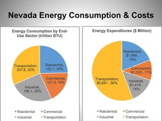 33
Nevada Energy Consumption & Costs
 